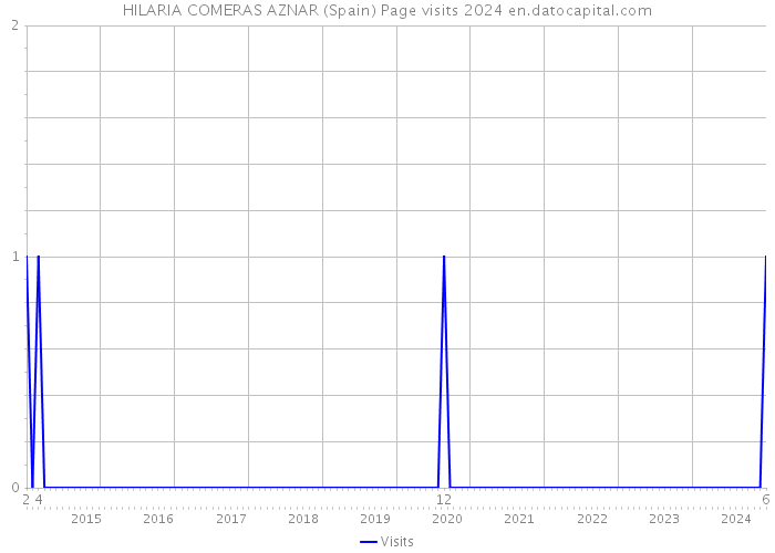 HILARIA COMERAS AZNAR (Spain) Page visits 2024 