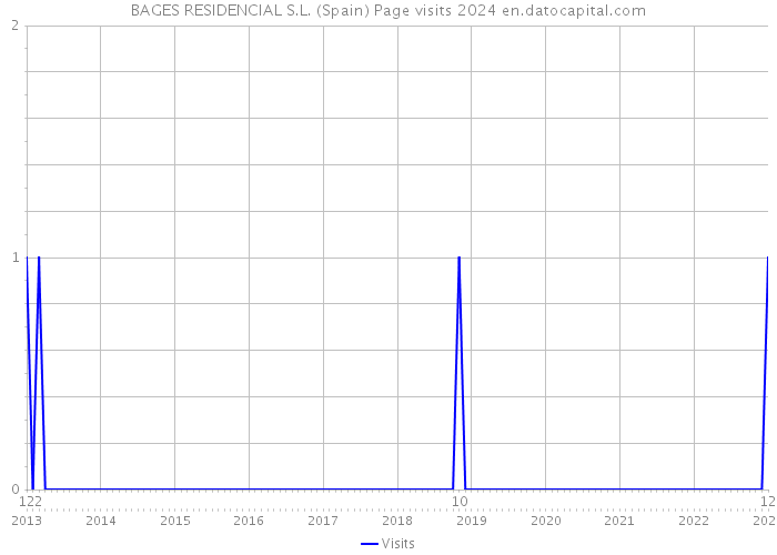 BAGES RESIDENCIAL S.L. (Spain) Page visits 2024 