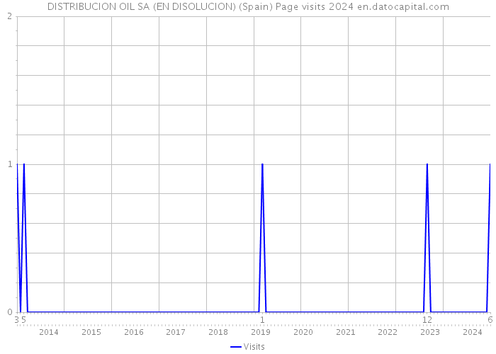 DISTRIBUCION OIL SA (EN DISOLUCION) (Spain) Page visits 2024 