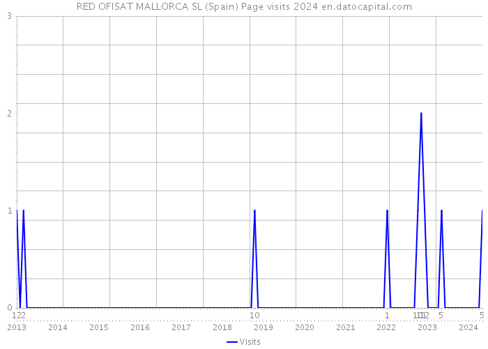RED OFISAT MALLORCA SL (Spain) Page visits 2024 