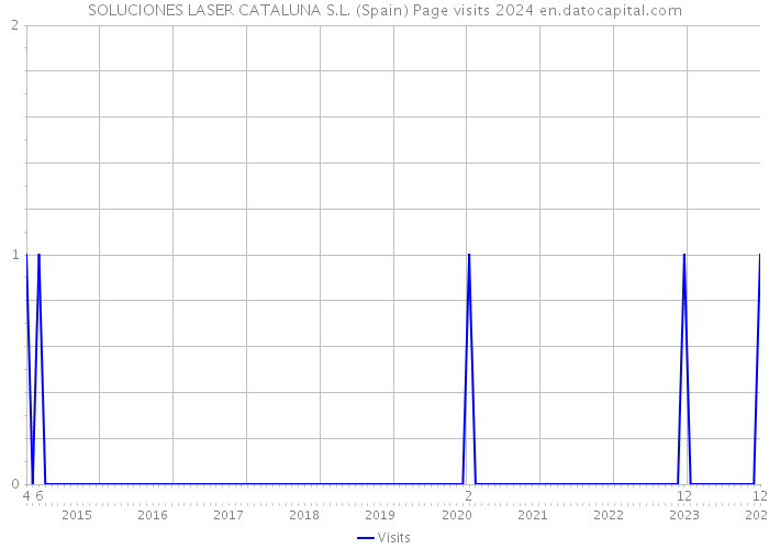 SOLUCIONES LASER CATALUNA S.L. (Spain) Page visits 2024 