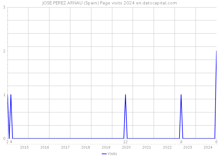 JOSE PEREZ ARNAU (Spain) Page visits 2024 