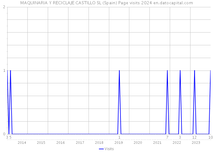 MAQUINARIA Y RECICLAJE CASTILLO SL (Spain) Page visits 2024 