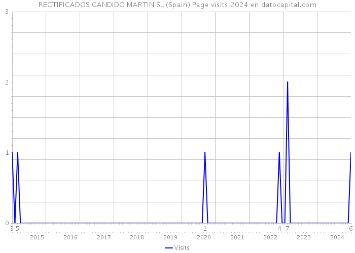 RECTIFICADOS CANDIDO MARTIN SL (Spain) Page visits 2024 