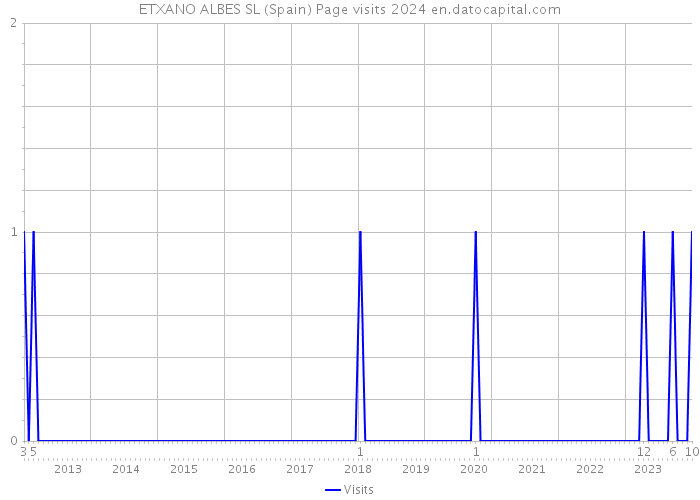 ETXANO ALBES SL (Spain) Page visits 2024 
