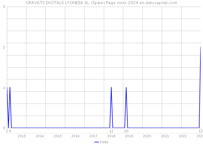 GRAVATS DIGITALS LYONESA SL. (Spain) Page visits 2024 