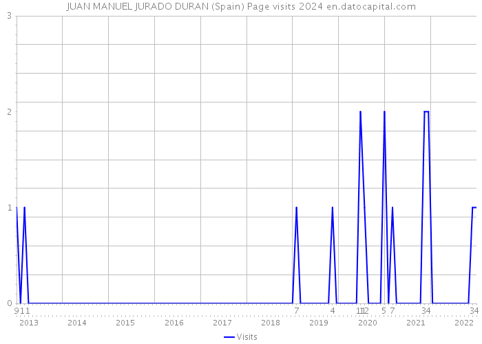 JUAN MANUEL JURADO DURAN (Spain) Page visits 2024 