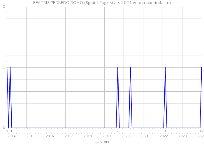 BEATRIZ PEDREDO ROMO (Spain) Page visits 2024 
