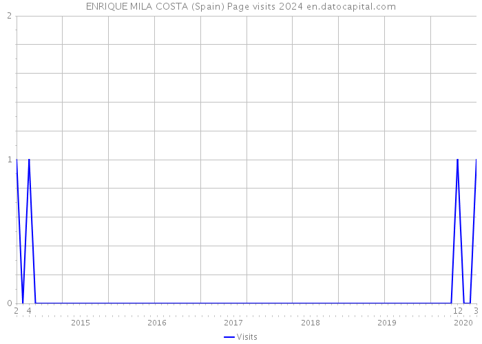 ENRIQUE MILA COSTA (Spain) Page visits 2024 