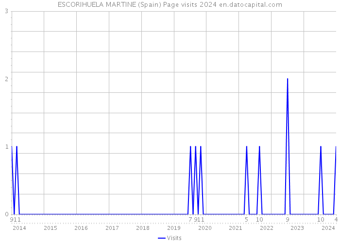 ESCORIHUELA MARTINE (Spain) Page visits 2024 