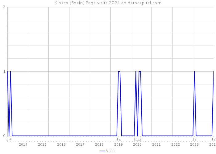 Kiosco (Spain) Page visits 2024 