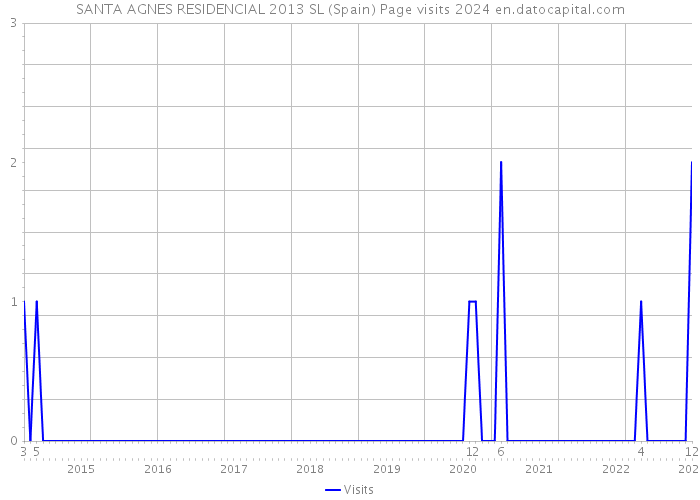 SANTA AGNES RESIDENCIAL 2013 SL (Spain) Page visits 2024 