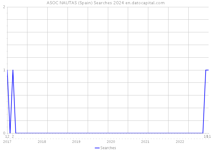 ASOC NAUTAS (Spain) Searches 2024 