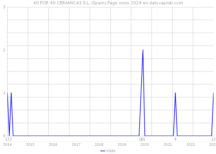 40 POR 40 CERAMICAS S.L. (Spain) Page visits 2024 