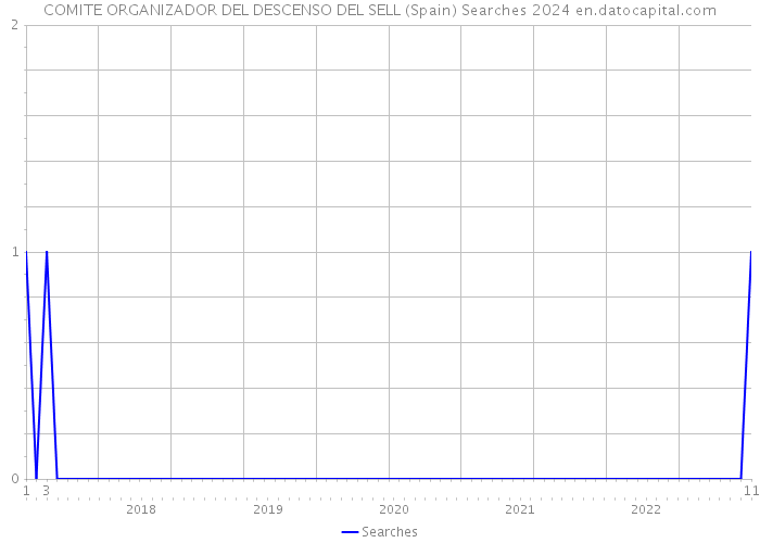 COMITE ORGANIZADOR DEL DESCENSO DEL SELL (Spain) Searches 2024 