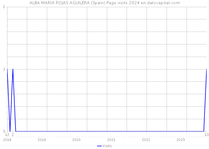 ALBA MARIA ROJAS AGUILERA (Spain) Page visits 2024 