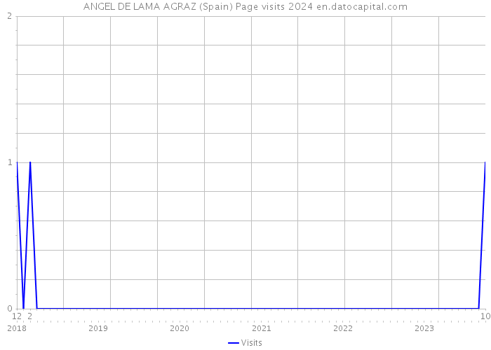 ANGEL DE LAMA AGRAZ (Spain) Page visits 2024 