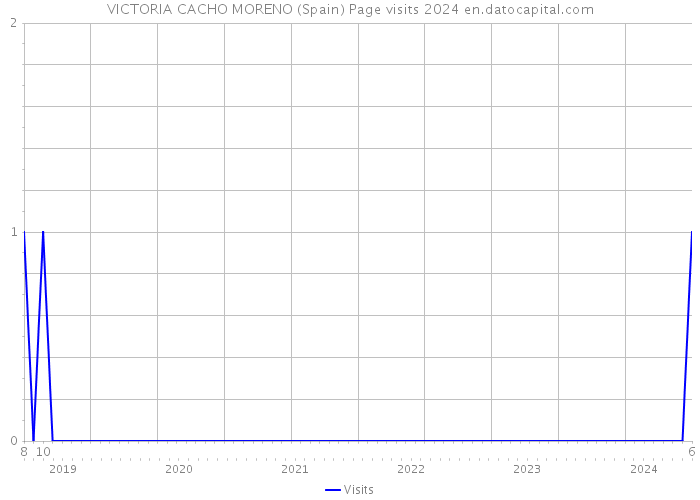 VICTORIA CACHO MORENO (Spain) Page visits 2024 