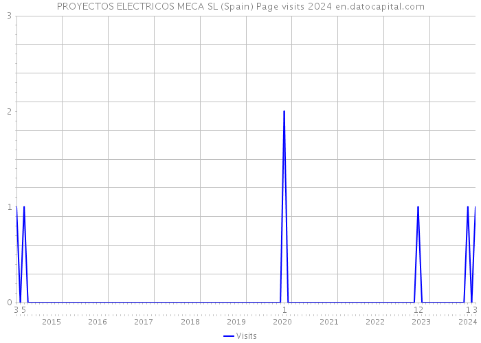PROYECTOS ELECTRICOS MECA SL (Spain) Page visits 2024 