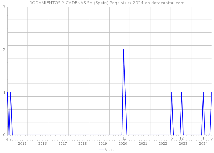 RODAMIENTOS Y CADENAS SA (Spain) Page visits 2024 