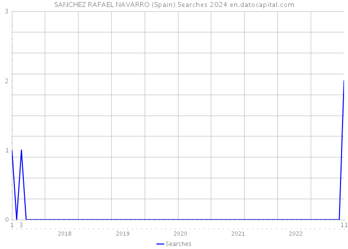 SANCHEZ RAFAEL NAVARRO (Spain) Searches 2024 