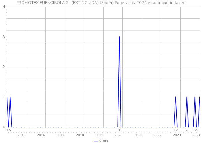 PROMOTEX FUENGIROLA SL (EXTINGUIDA) (Spain) Page visits 2024 