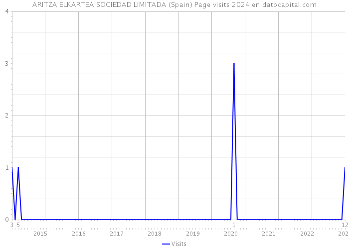 ARITZA ELKARTEA SOCIEDAD LIMITADA (Spain) Page visits 2024 