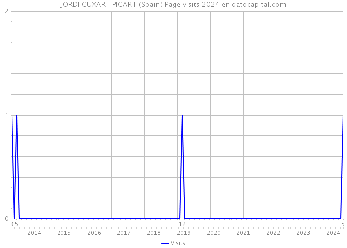 JORDI CUXART PICART (Spain) Page visits 2024 