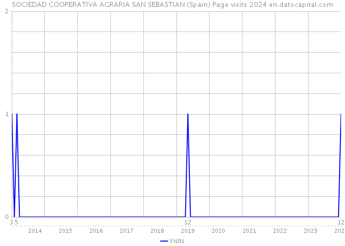 SOCIEDAD COOPERATIVA AGRARIA SAN SEBASTIAN (Spain) Page visits 2024 