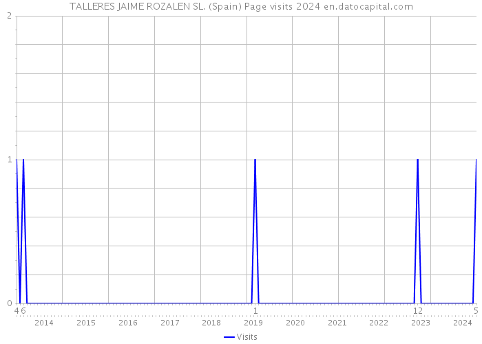 TALLERES JAIME ROZALEN SL. (Spain) Page visits 2024 