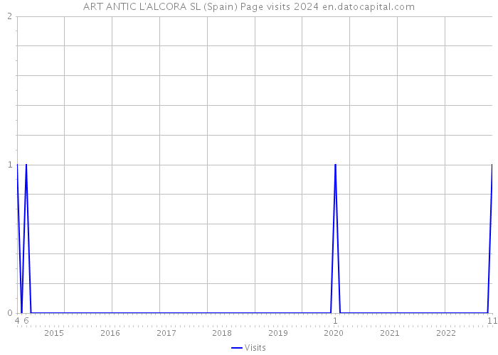 ART ANTIC L'ALCORA SL (Spain) Page visits 2024 