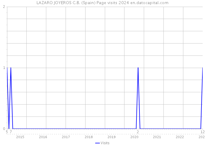 LAZARO JOYEROS C.B. (Spain) Page visits 2024 