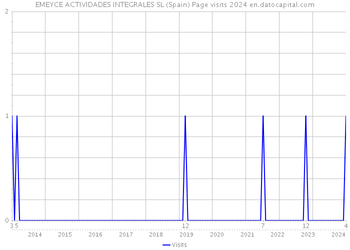 EMEYCE ACTIVIDADES INTEGRALES SL (Spain) Page visits 2024 