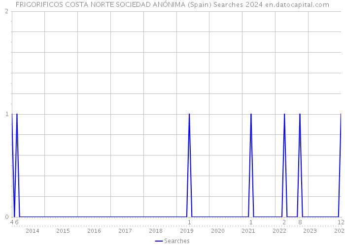 FRIGORIFICOS COSTA NORTE SOCIEDAD ANÓNIMA (Spain) Searches 2024 
