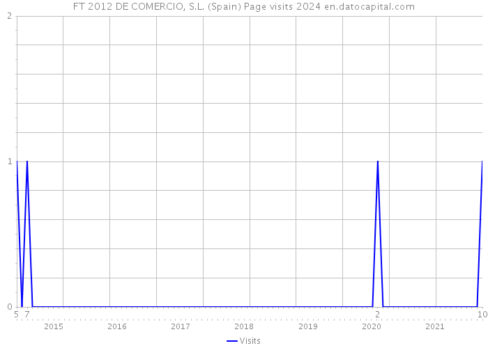 FT 2012 DE COMERCIO, S.L. (Spain) Page visits 2024 