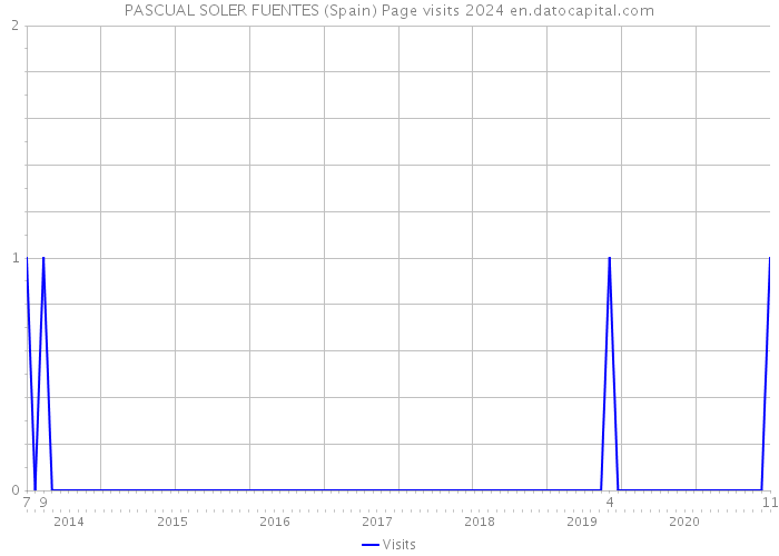 PASCUAL SOLER FUENTES (Spain) Page visits 2024 