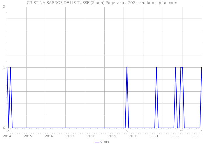 CRISTINA BARROS DE LIS TUBBE (Spain) Page visits 2024 