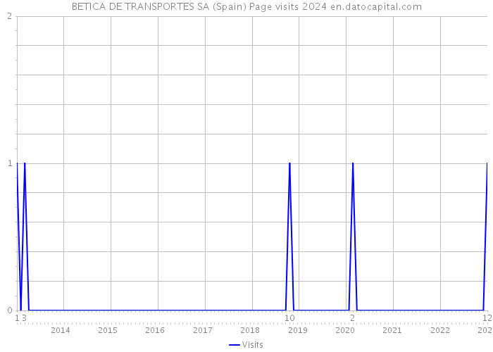 BETICA DE TRANSPORTES SA (Spain) Page visits 2024 