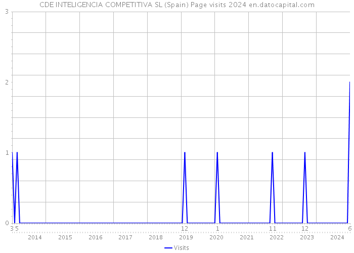 CDE INTELIGENCIA COMPETITIVA SL (Spain) Page visits 2024 