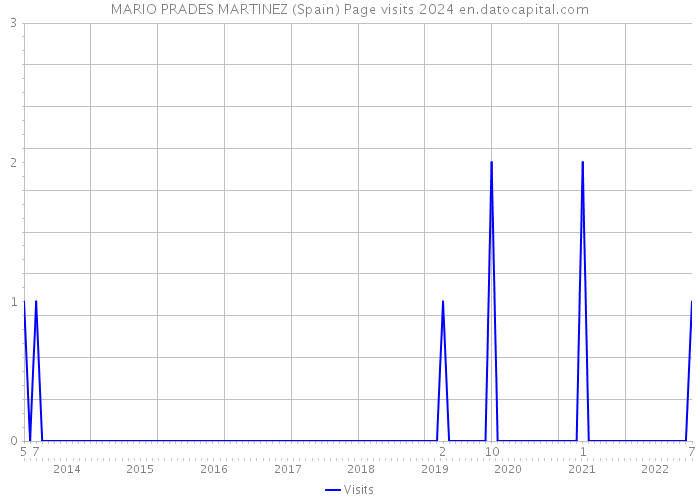 MARIO PRADES MARTINEZ (Spain) Page visits 2024 