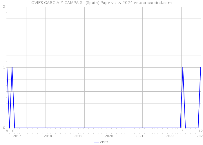 OVIES GARCIA Y CAMPA SL (Spain) Page visits 2024 