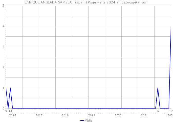 ENRIQUE ANGLADA SAMBEAT (Spain) Page visits 2024 
