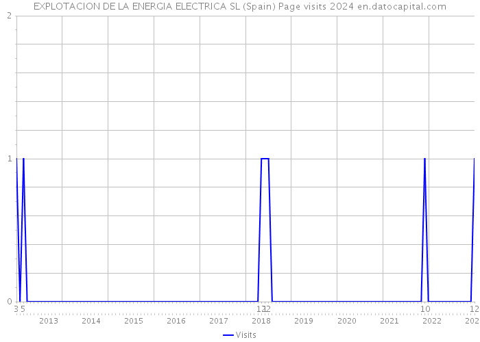 EXPLOTACION DE LA ENERGIA ELECTRICA SL (Spain) Page visits 2024 