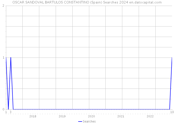 OSCAR SANDOVAL BARTULOS CONSTANTINO (Spain) Searches 2024 