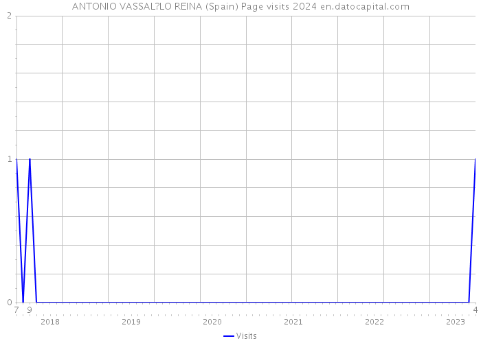 ANTONIO VASSAL?LO REINA (Spain) Page visits 2024 