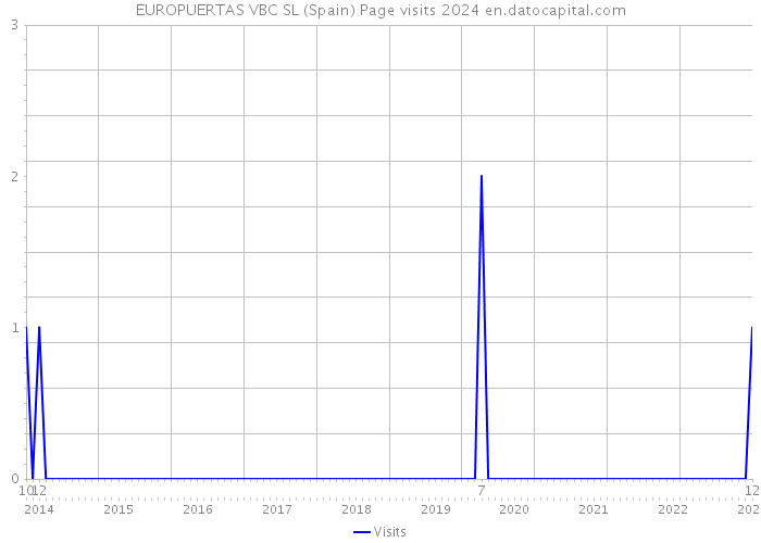 EUROPUERTAS VBC SL (Spain) Page visits 2024 