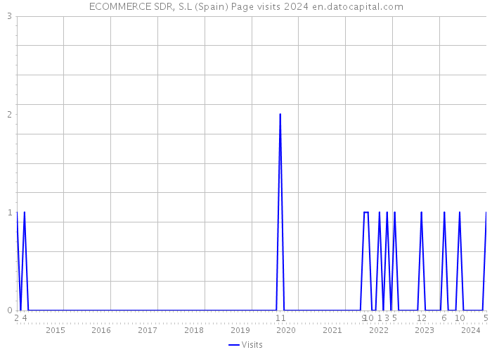 ECOMMERCE SDR, S.L (Spain) Page visits 2024 