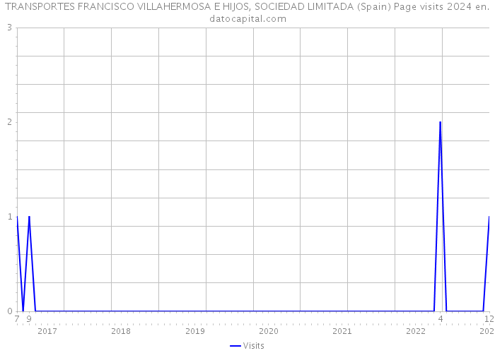 TRANSPORTES FRANCISCO VILLAHERMOSA E HIJOS, SOCIEDAD LIMITADA (Spain) Page visits 2024 