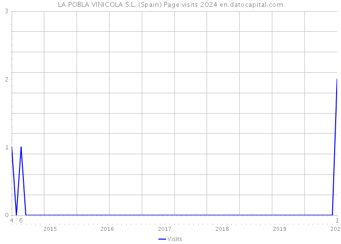 LA POBLA VINICOLA S.L. (Spain) Page visits 2024 