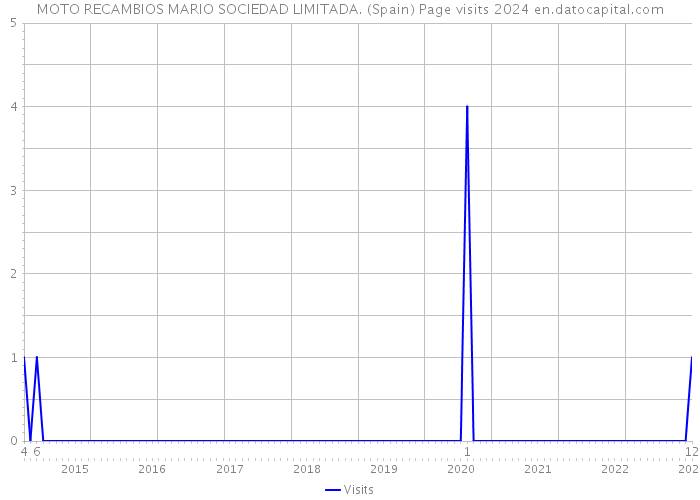 MOTO RECAMBIOS MARIO SOCIEDAD LIMITADA. (Spain) Page visits 2024 